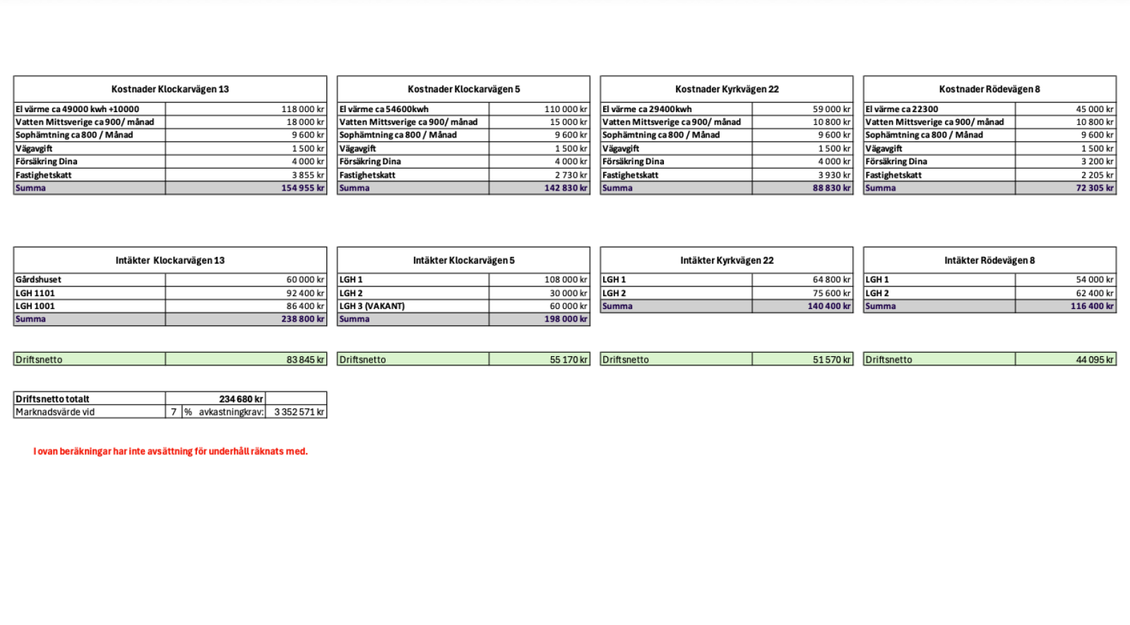 Intäkt netto   värdering enl. 7 % avkastningskrav.